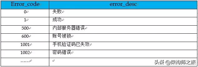 你觉得你设计的接口，够优雅吗？进来看看如何优雅的设计接口