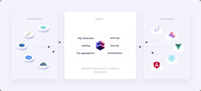 Cube.js architecture