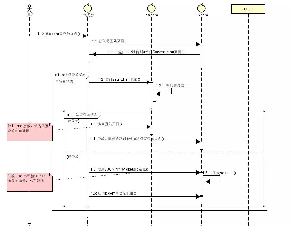 跨域单点登录方案实现