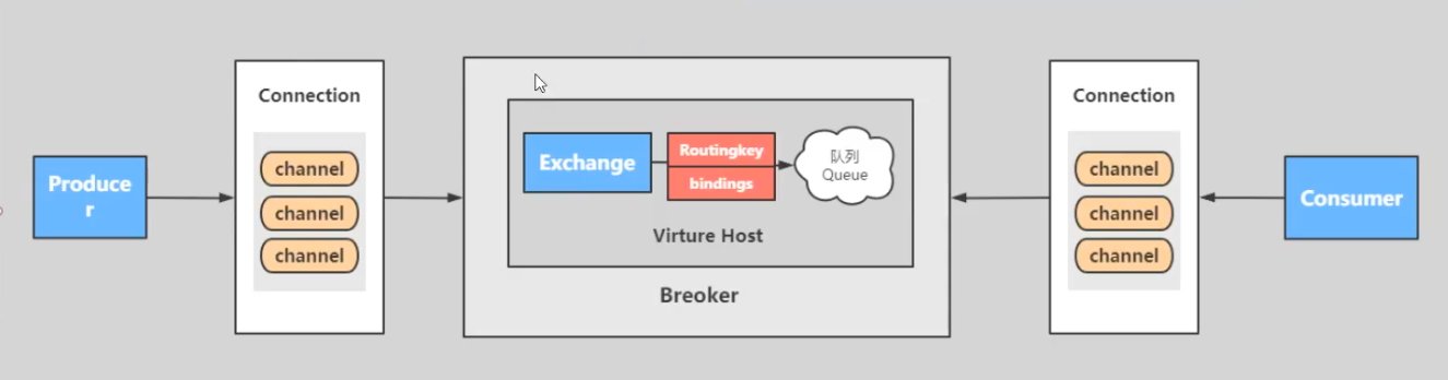 RabbitMQ 组件和架构