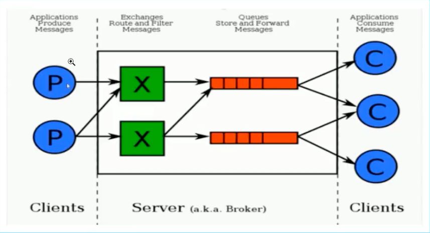 RabbitMQ 组件和架构