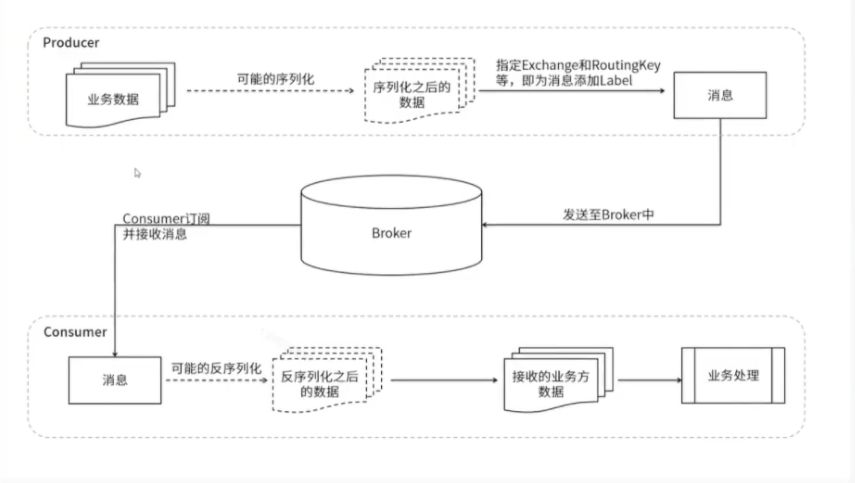 RabbitMQ 组件和架构