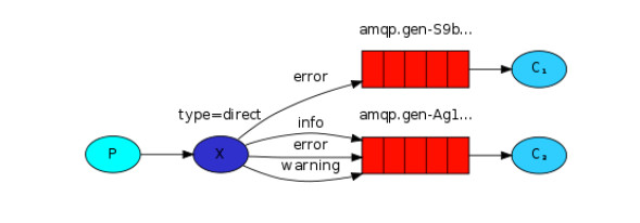 RabbitMQ 组件和架构