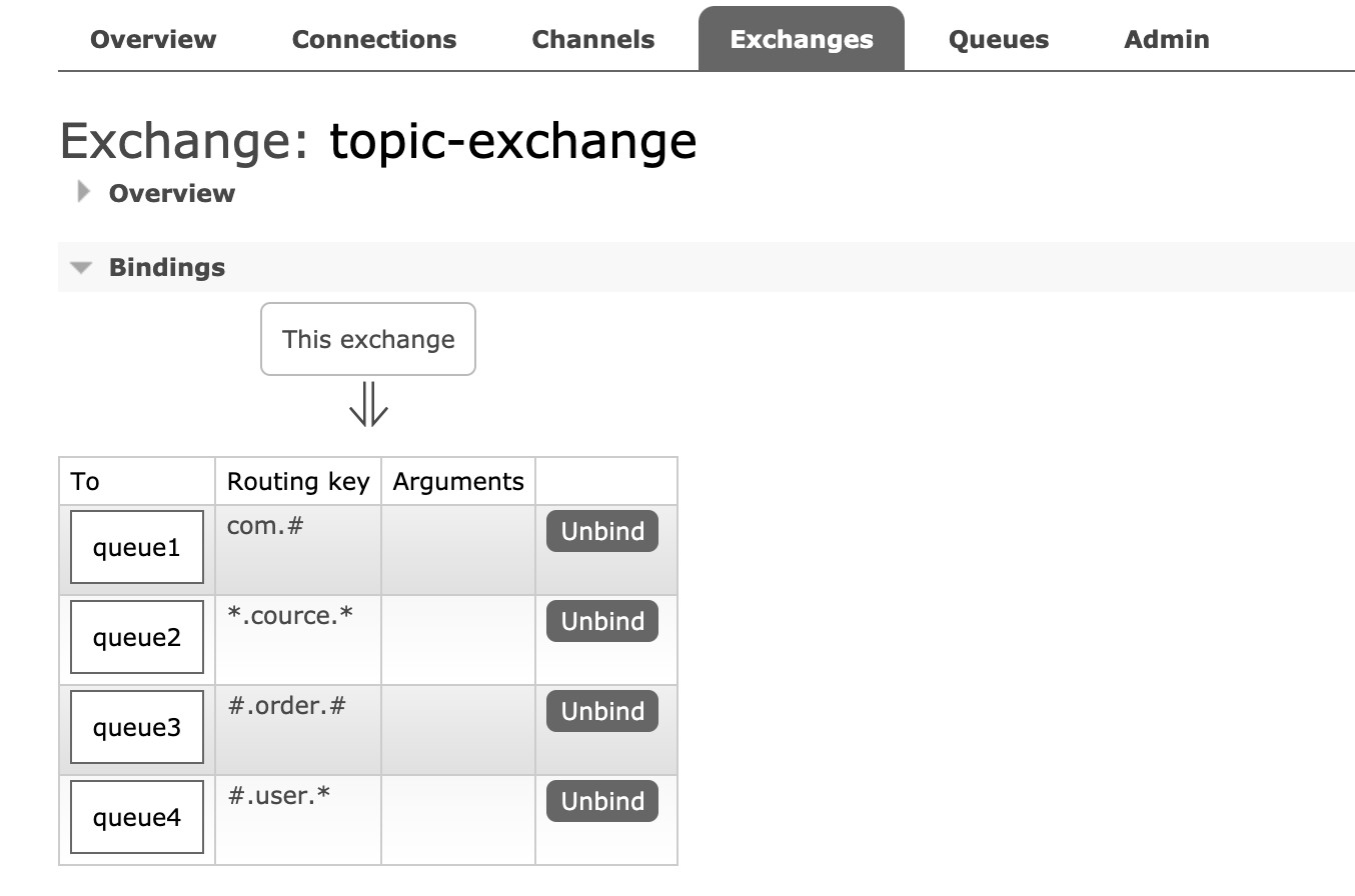 RabbitMQ 组件和架构