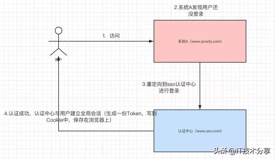 啥是单点登陆？淘宝和天猫是如何实现同时登陆的？