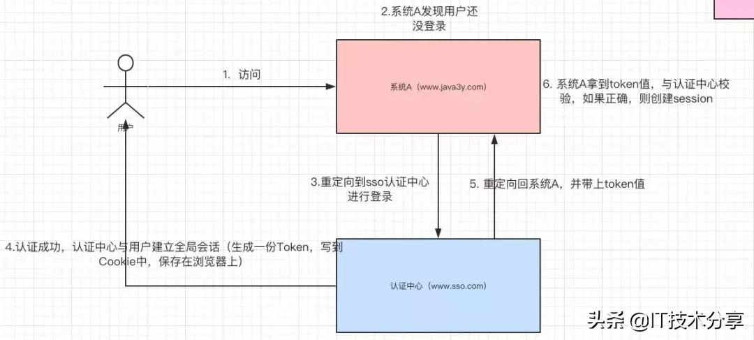 啥是单点登陆？淘宝和天猫是如何实现同时登陆的？