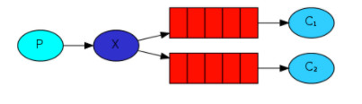 RabbitMQ 入门案例 - fanout 模式