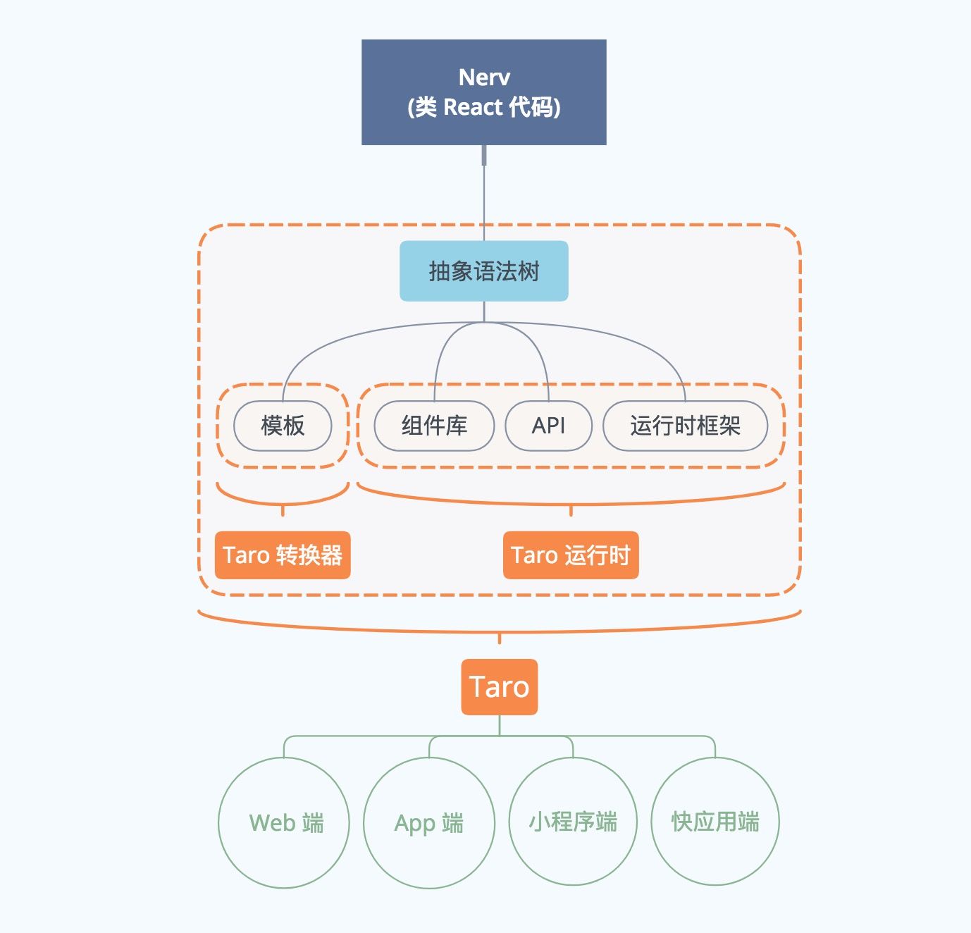 了解移动APP开发框架