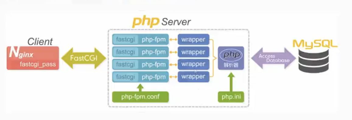 nginx 如何解析php文件php-fpm的解释