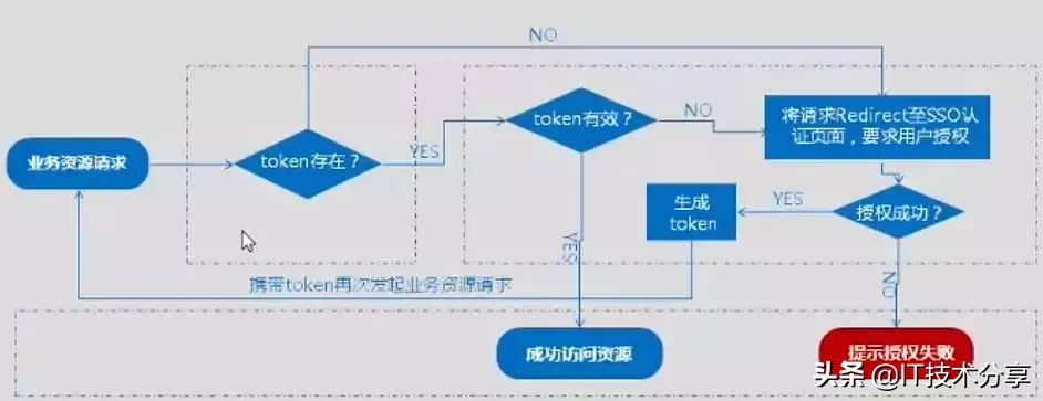 滴滴技术总监分享：深入理解跨域与SSO单点登录原理与技术