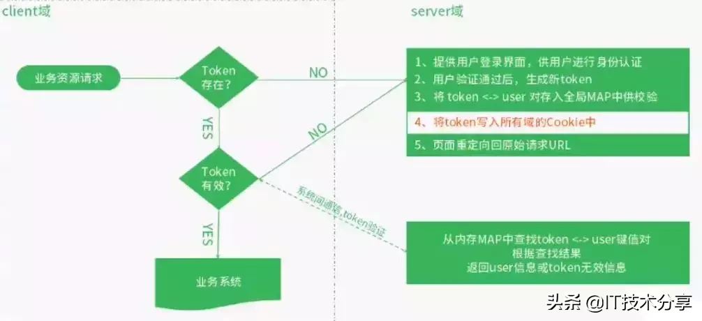 滴滴技术总监分享：深入理解跨域与SSO单点登录原理与技术