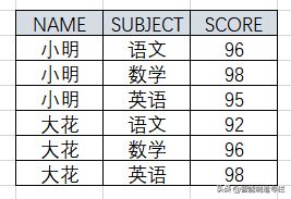 SQL 行转列，列转行