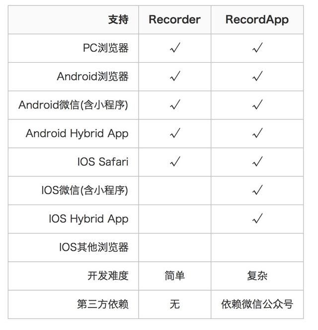 HTML5网页录音和上传到服务器，支持PC、Android，支持IOS微信