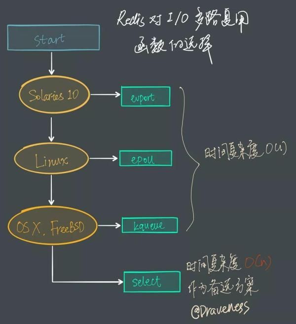 为什么单线程的Redis却能支撑高并发？