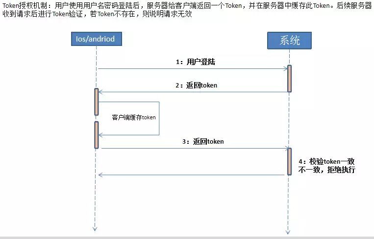 阿里大师带你详解API接口安全