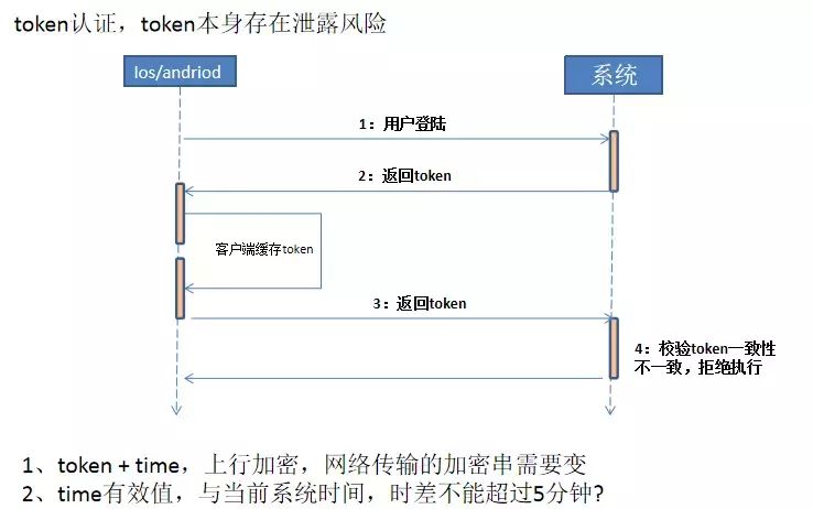 阿里大师带你详解API接口安全