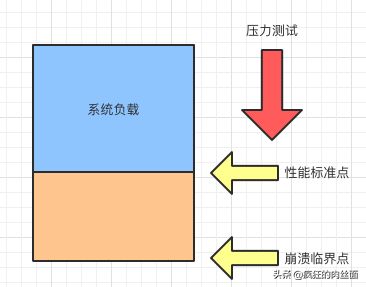 90%架构师都知道的压力测试