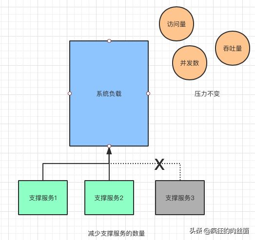 90%架构师都知道的压力测试