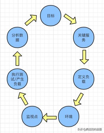 90%架构师都知道的压力测试