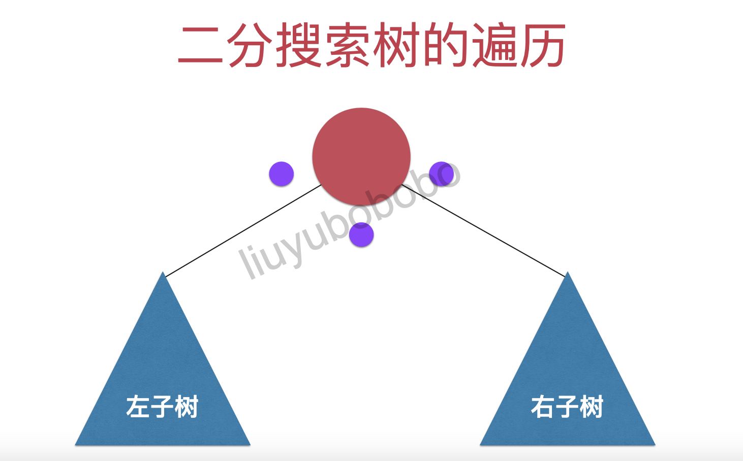 二分搜索树系列之【 深度优先-层序遍历 (ergodic) 】