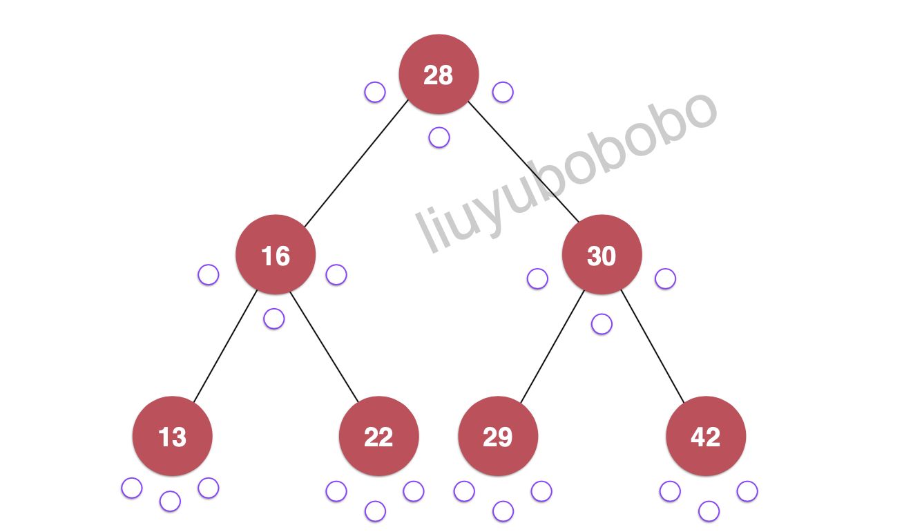 二分搜索树系列之【 深度优先-层序遍历 (ergodic) 】