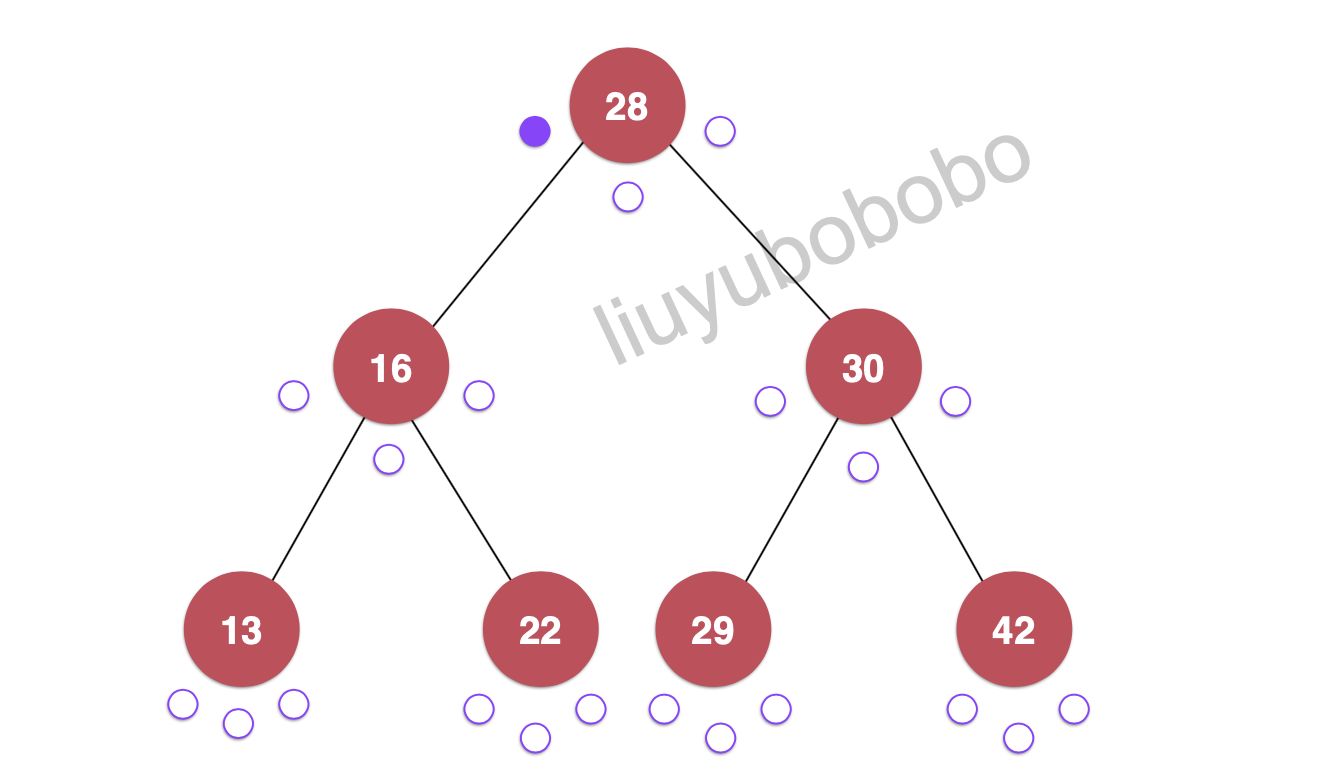 二分搜索树系列之【 深度优先-层序遍历 (ergodic) 】