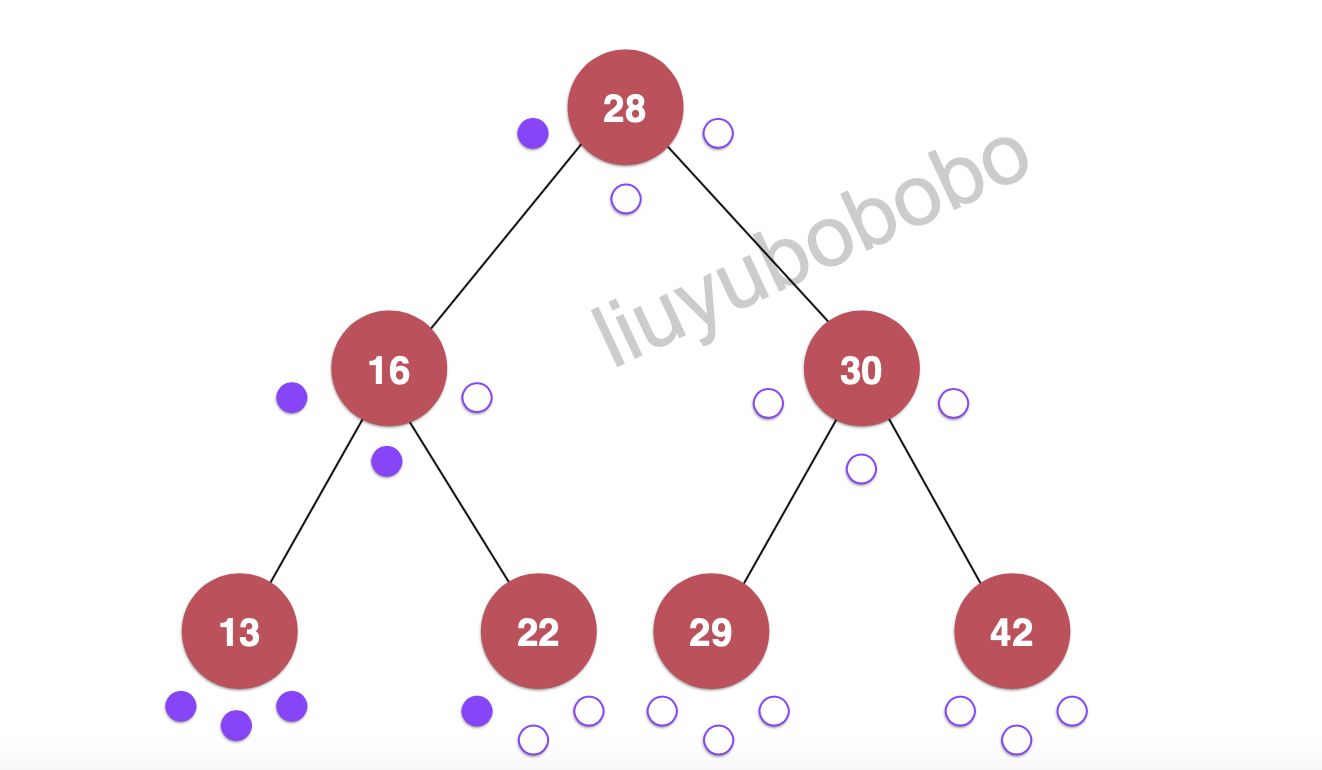 二分搜索树系列之【 深度优先-层序遍历 (ergodic) 】