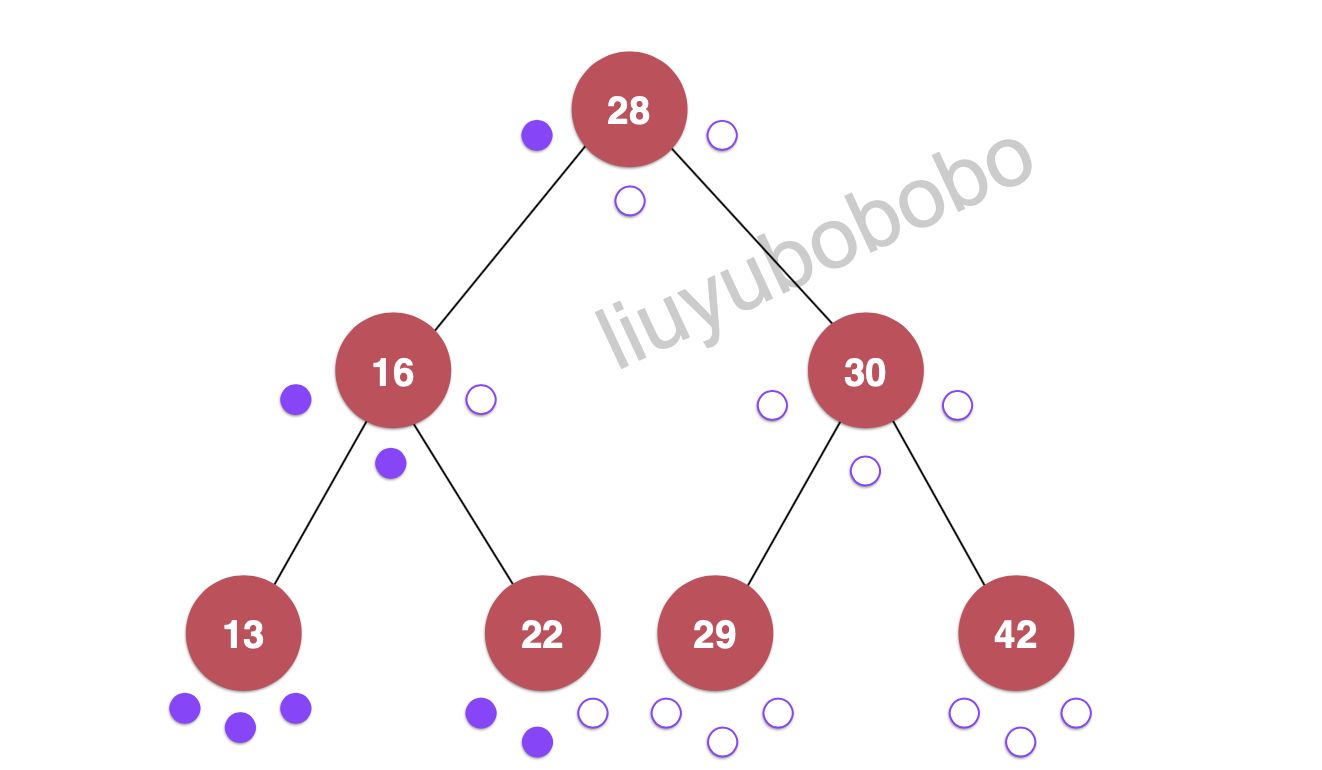 二分搜索树系列之【 深度优先-层序遍历 (ergodic) 】