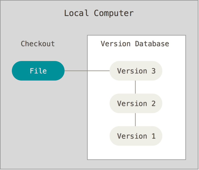 Source: https://git-scm.com/