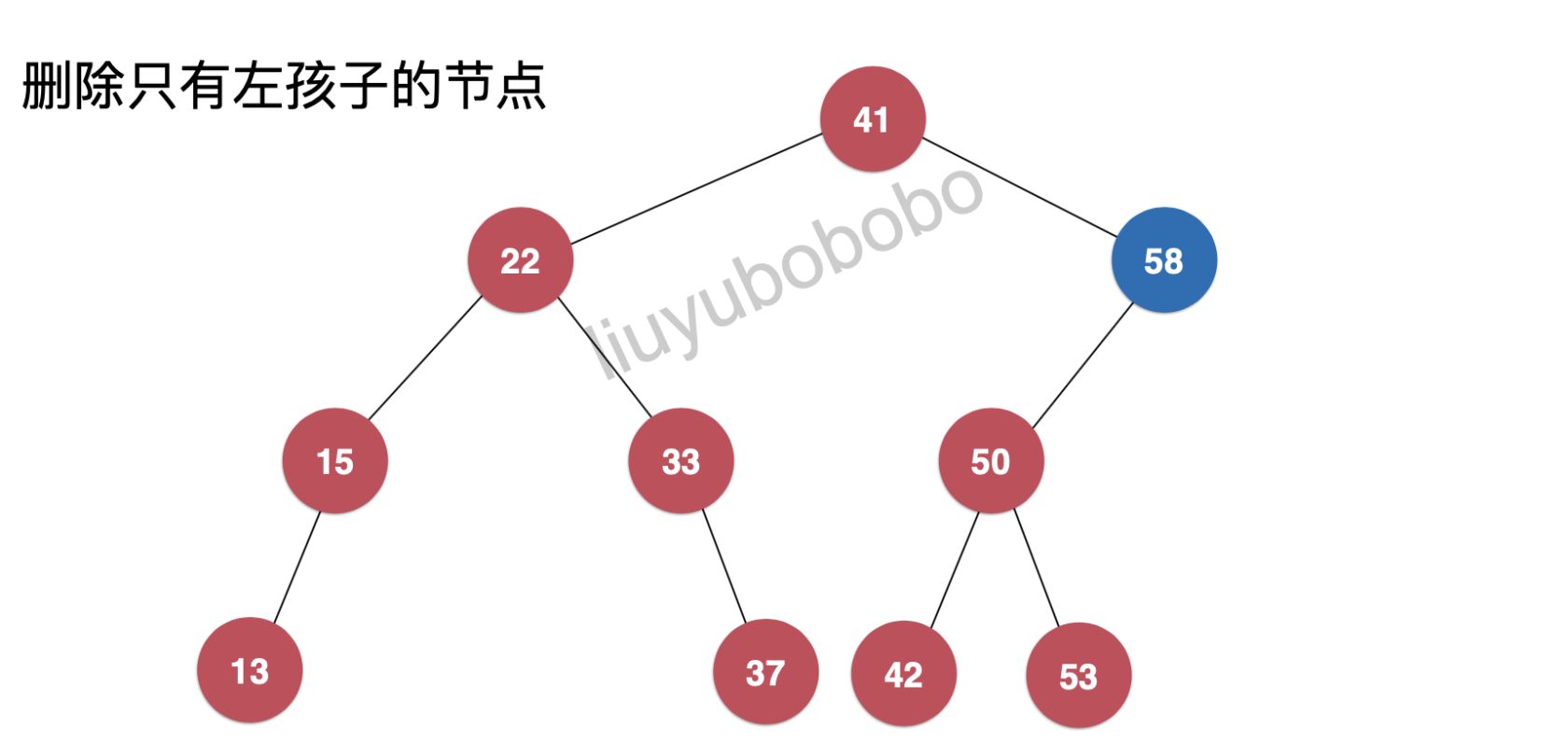 二分搜索树系列之【 节点删除 (remove) 】