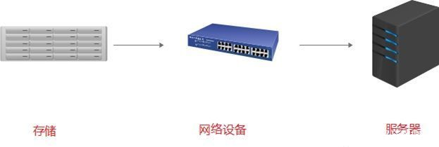 程序员必看之快速区分存储架构分类