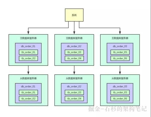 支撑百万并发的数据库架构如何设计？