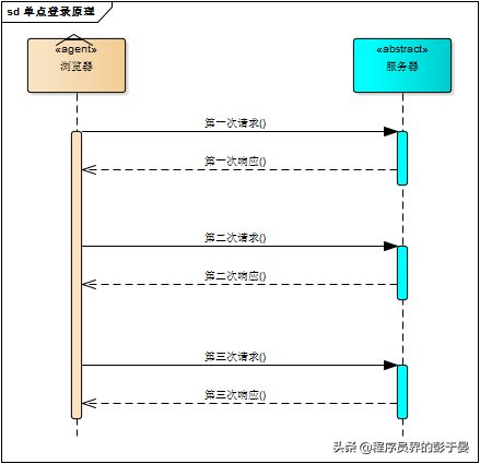 web应用单点登录原理与简单实现