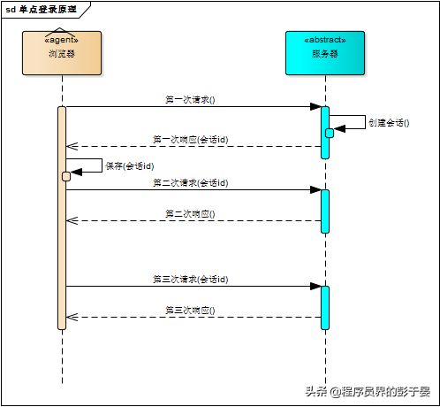 web应用单点登录原理与简单实现