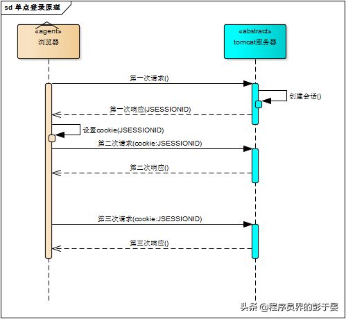 web应用单点登录原理与简单实现