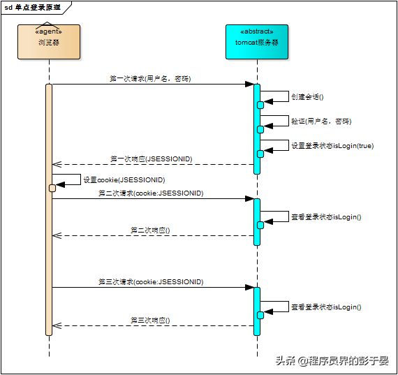 web应用单点登录原理与简单实现