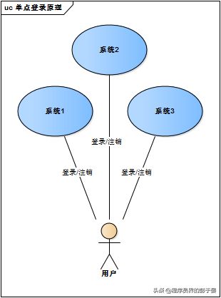 web应用单点登录原理与简单实现