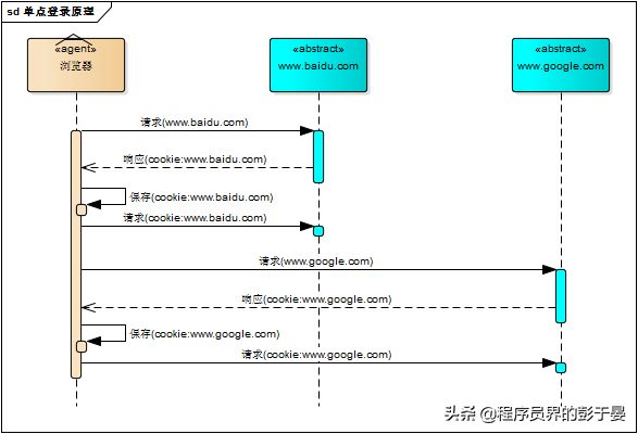 web应用单点登录原理与简单实现