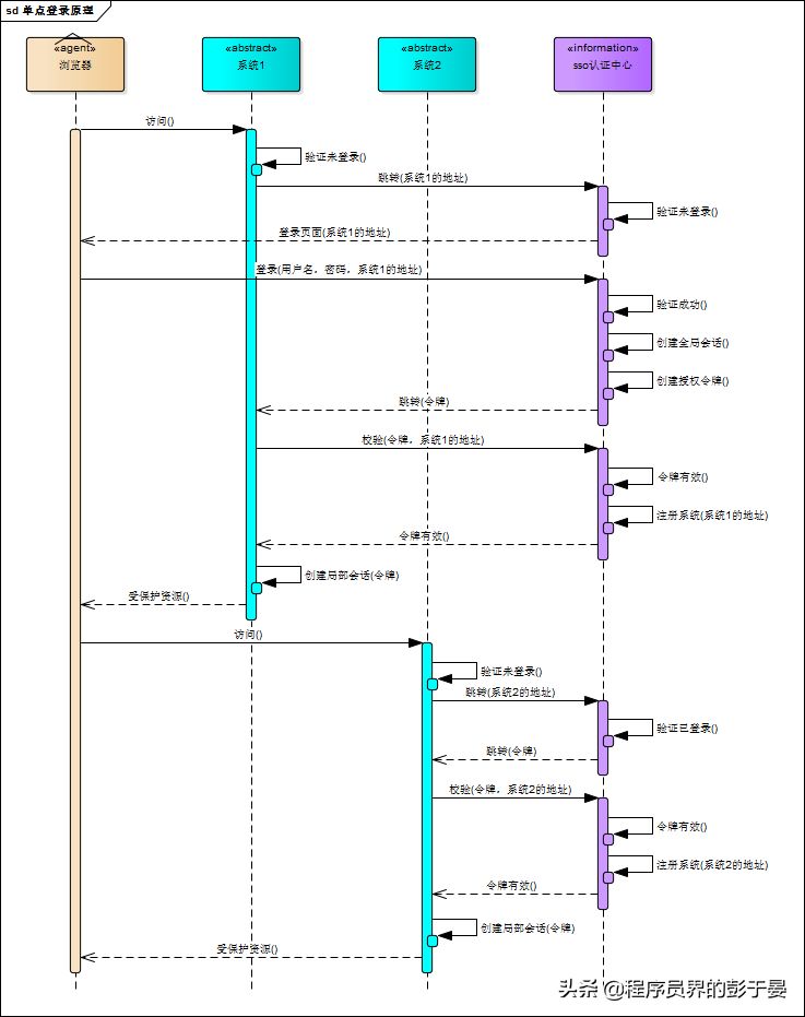 web应用单点登录原理与简单实现