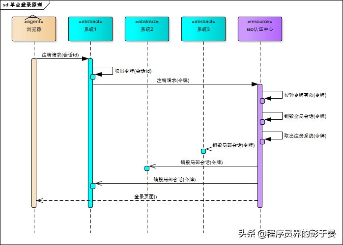 web应用单点登录原理与简单实现