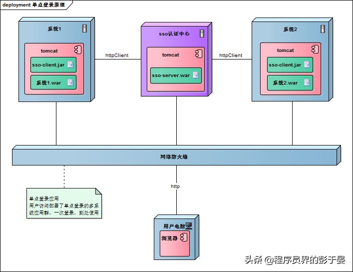 web应用单点登录原理与简单实现