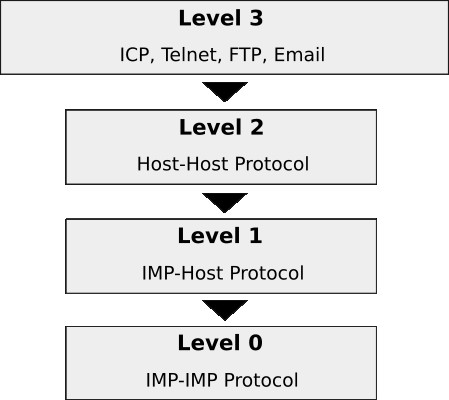 ARPANET Network Stack