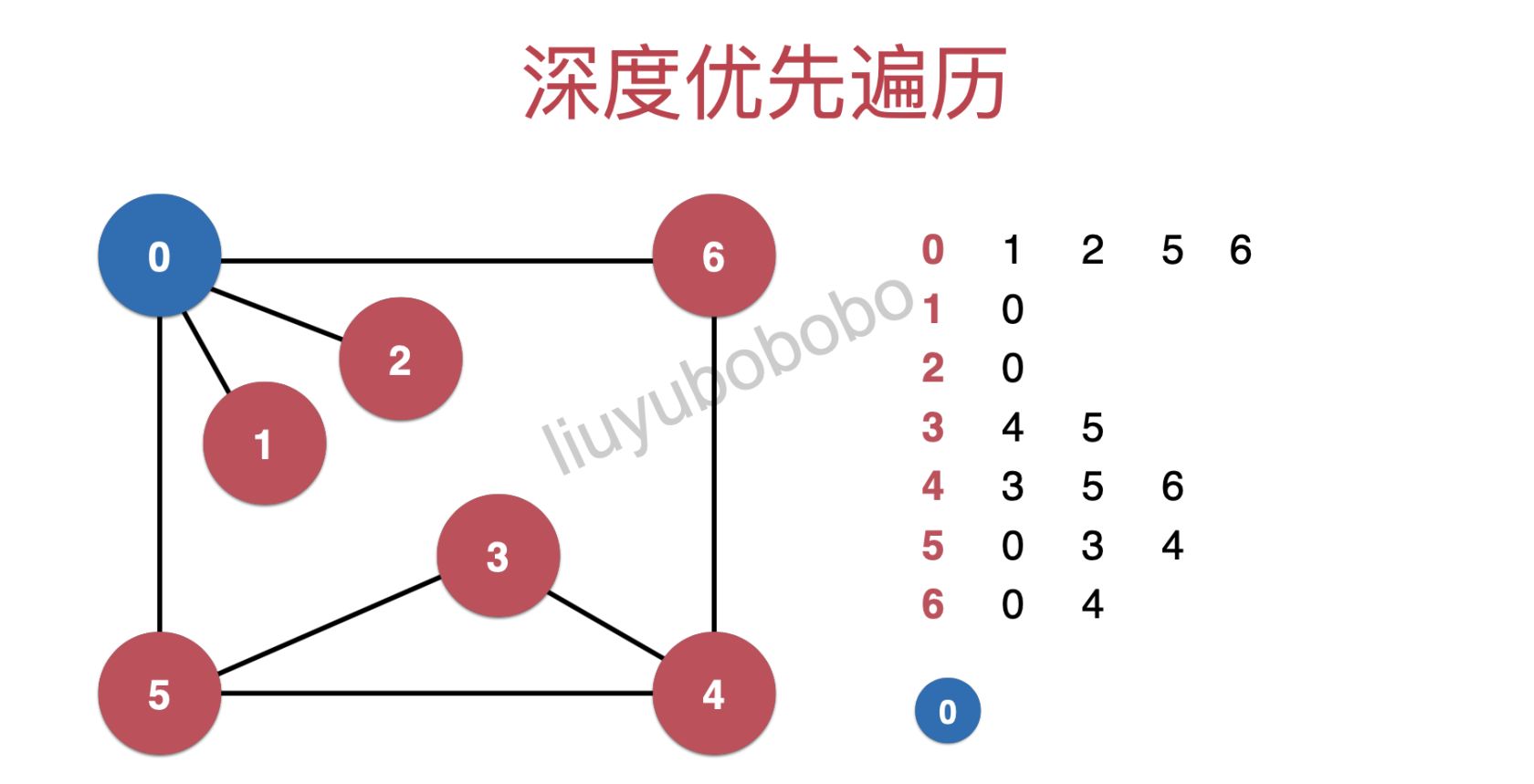 图论系列之「深度优先遍历及联通分量」