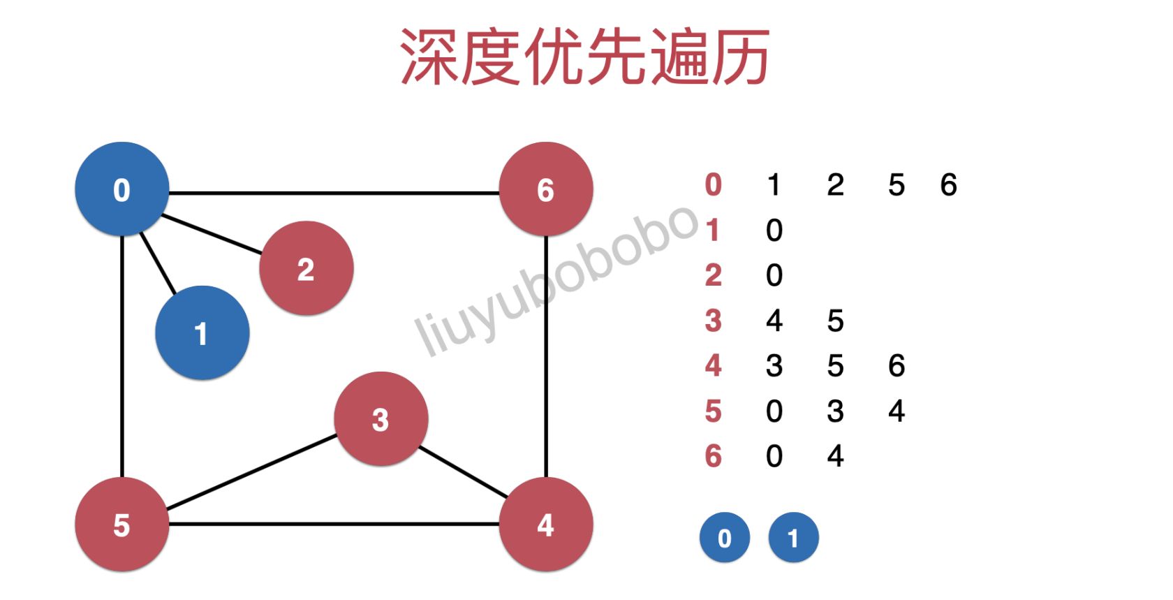 图论系列之「深度优先遍历及联通分量」