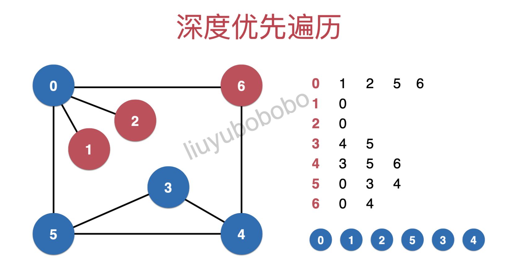 图论系列之「深度优先遍历及联通分量」