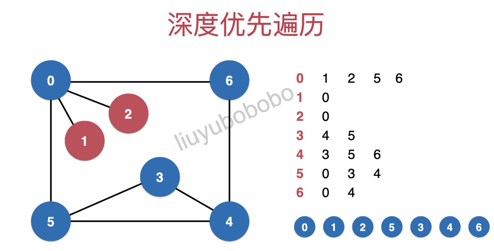 图论系列之「深度优先遍历及联通分量」