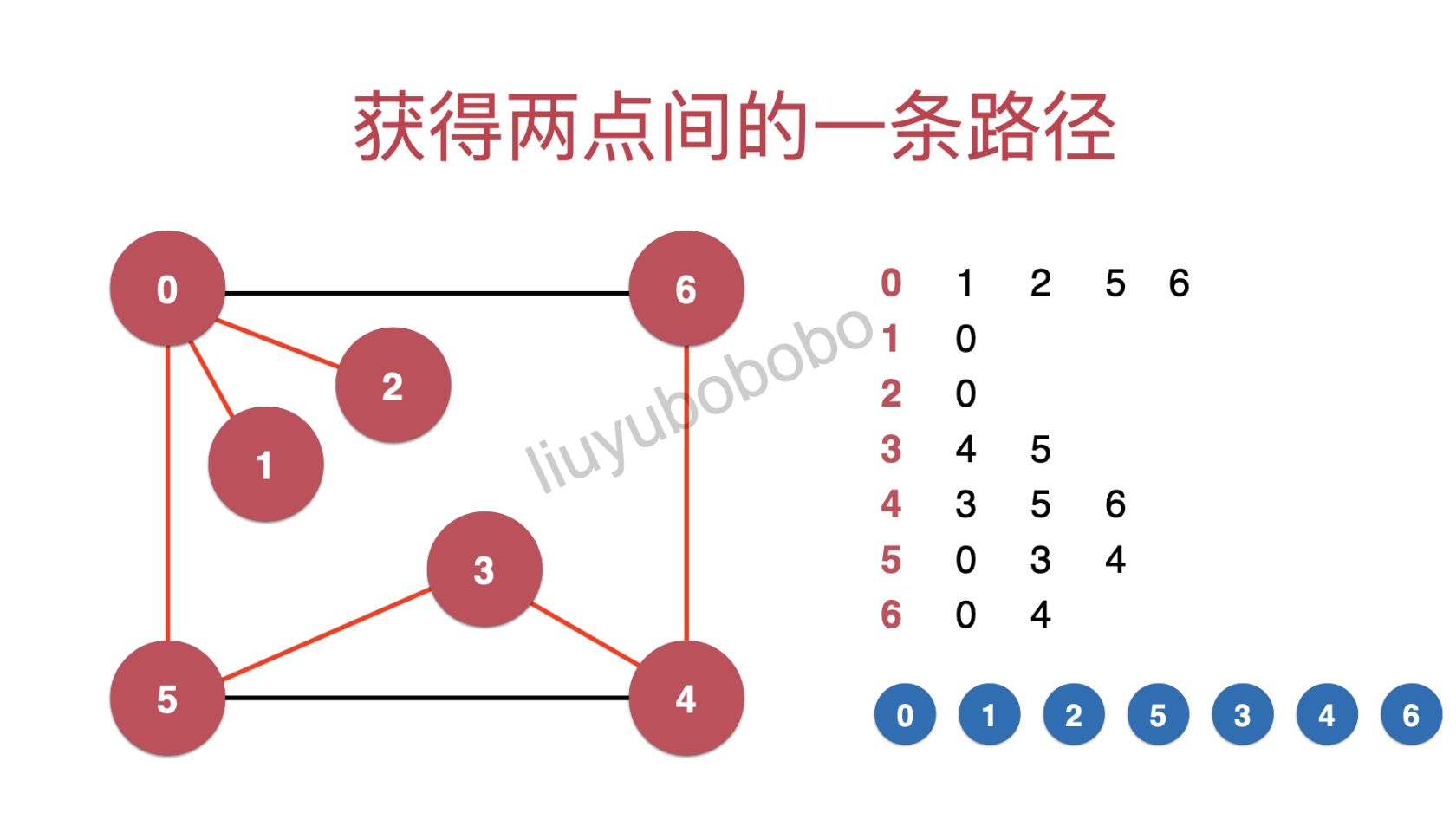 图论系列之「基于深度优先遍历的寻路算法 (Path) 」