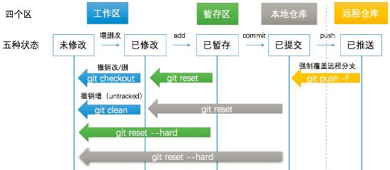 Git基本思想：从SVN转到Git