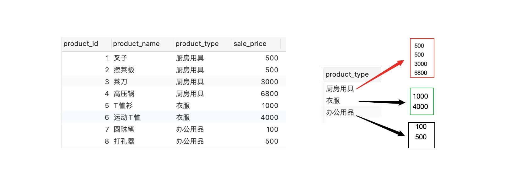 SQL分组函数和聚合函数的几点说明