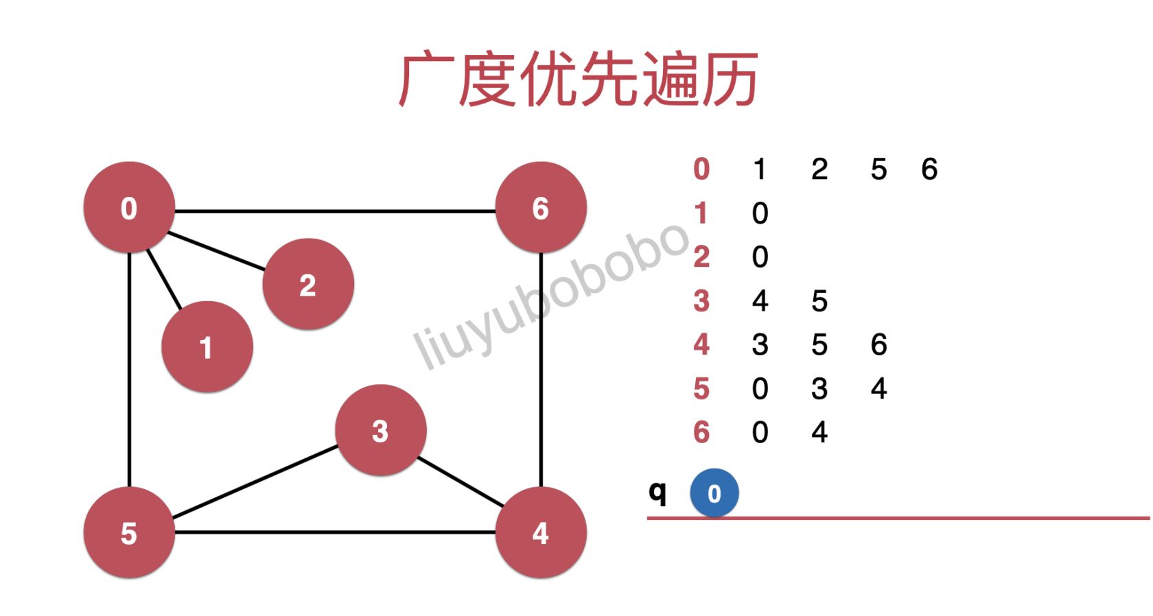 图论系列之「广度优先遍历」